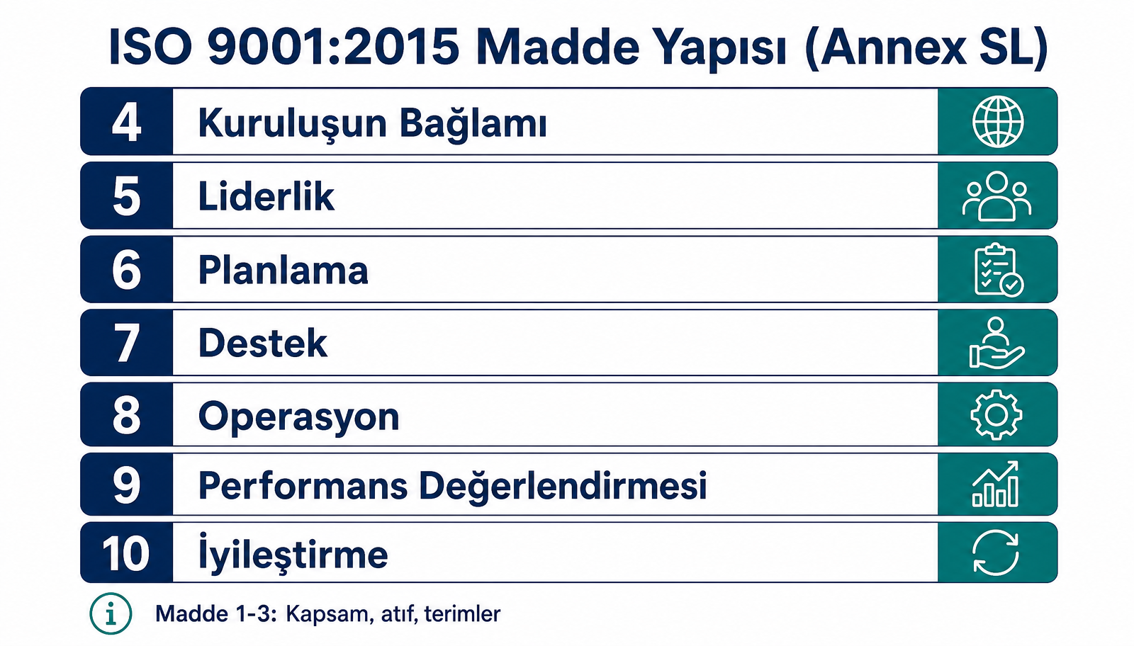 ISO 9001:2015 madde yapısı: bağlam, liderlik, planlama, destek, operasyon, performans değerlendirmesi, iyileştirme