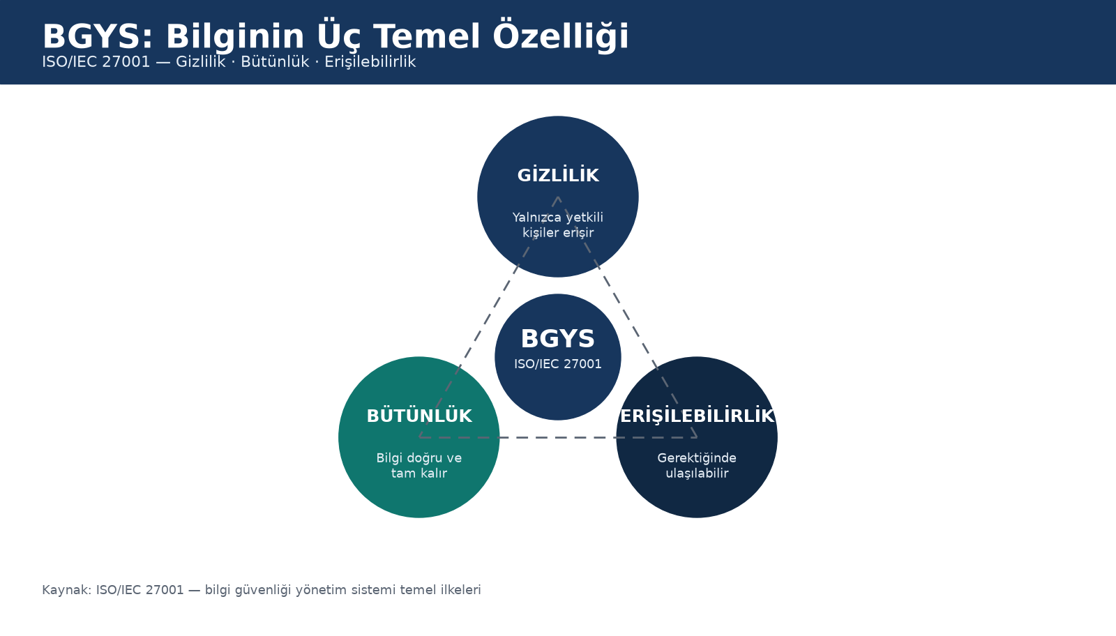 ISO 27001 bilgi güvenliği yönetim sistemi: gizlilik, bütünlük, erişilebilirlik