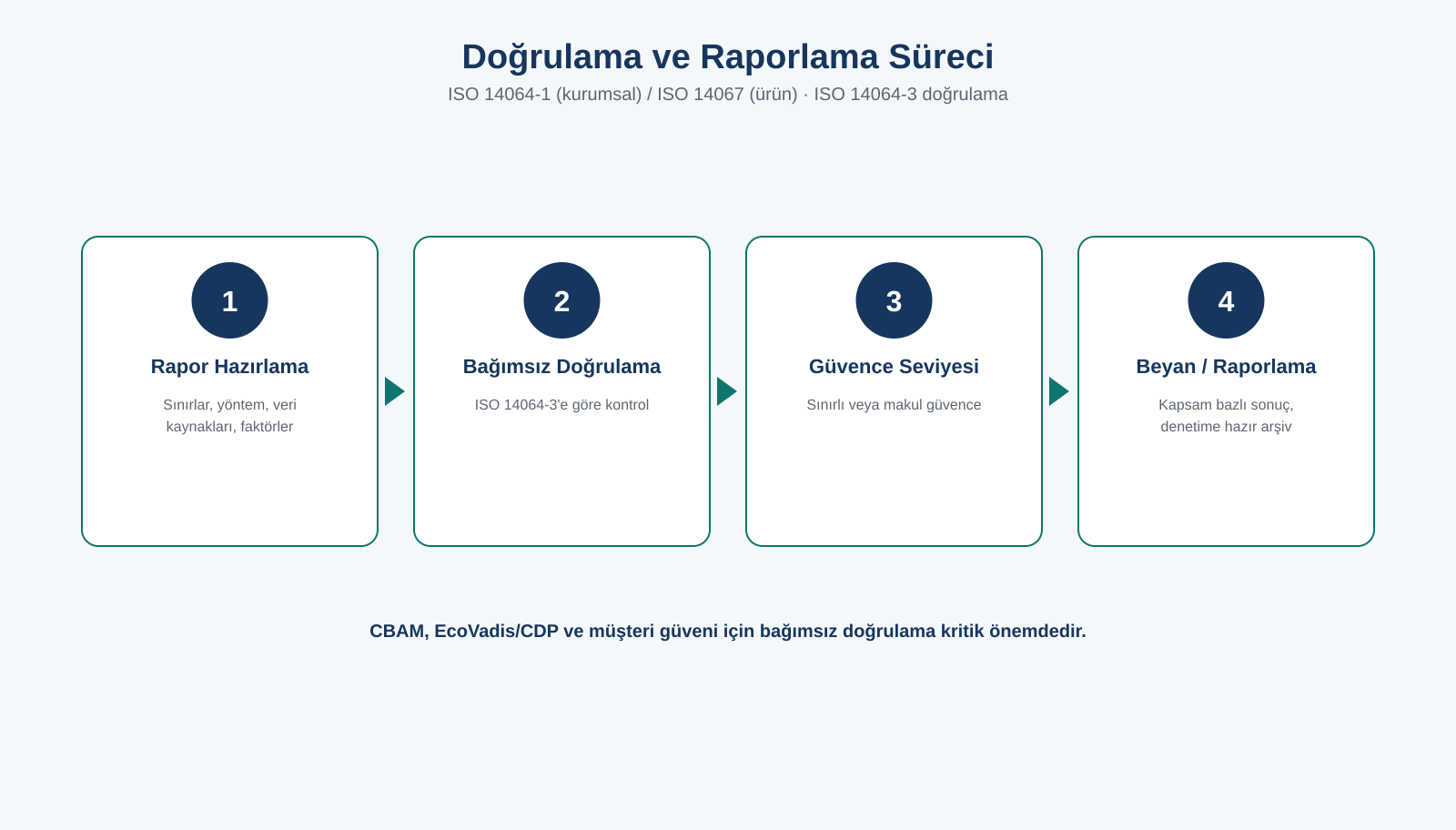 Doğrulama ve raporlama süreci: rapor hazırlama, bağımsız doğrulama, güvence seviyesi, beyan (ISO 14064-1 / 14067)