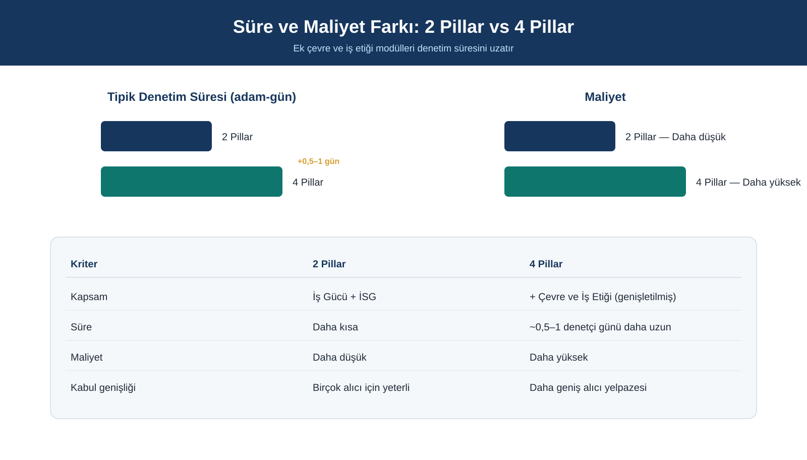 SMETA 2 Pillar ve 4 Pillar arasında denetim süresi ve maliyet farkını gösteren grafik