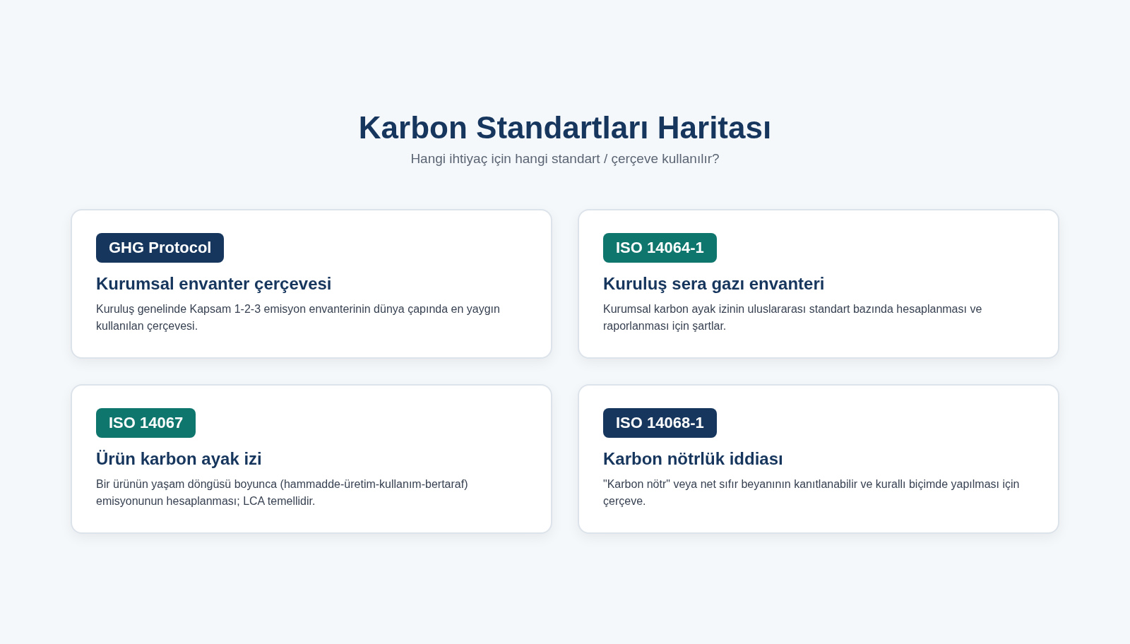 Karbon yönetiminde iş ihtiyaçlarına göre standart haritası: ISO 14064-1, ISO 14067, ISO 14068-1, GHG Protocol ve CBAM metodolojisi