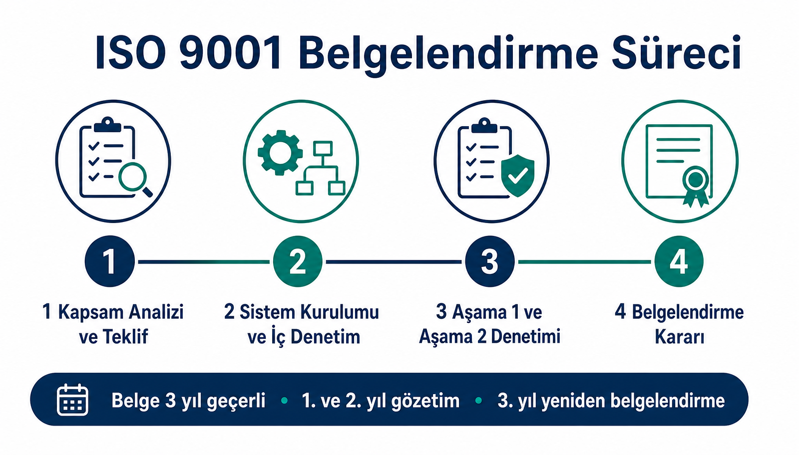 ISO 9001 belgelendirme süreci: kapsam analizi, sistem kurulumu, Aşama 1 ve Aşama 2 denetimi, belgelendirme kararı