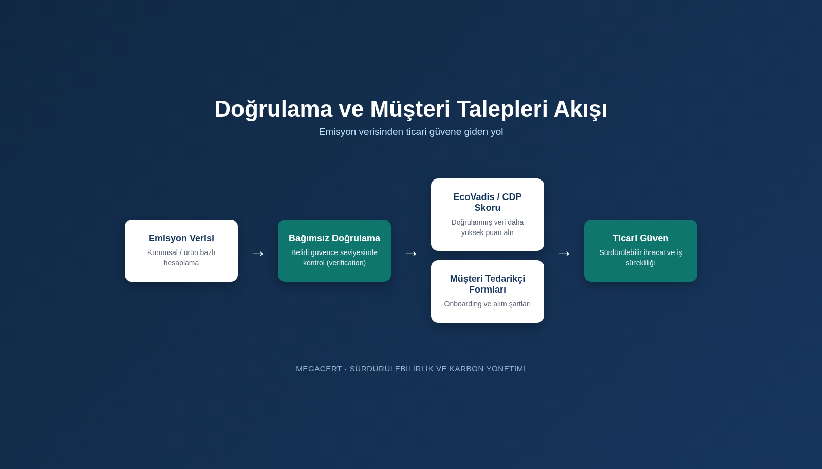 Emisyon verisi doğrulama akışı: veri toplama, hesaplama, bağımsız doğrulayıcı incelemesi, güvence raporu