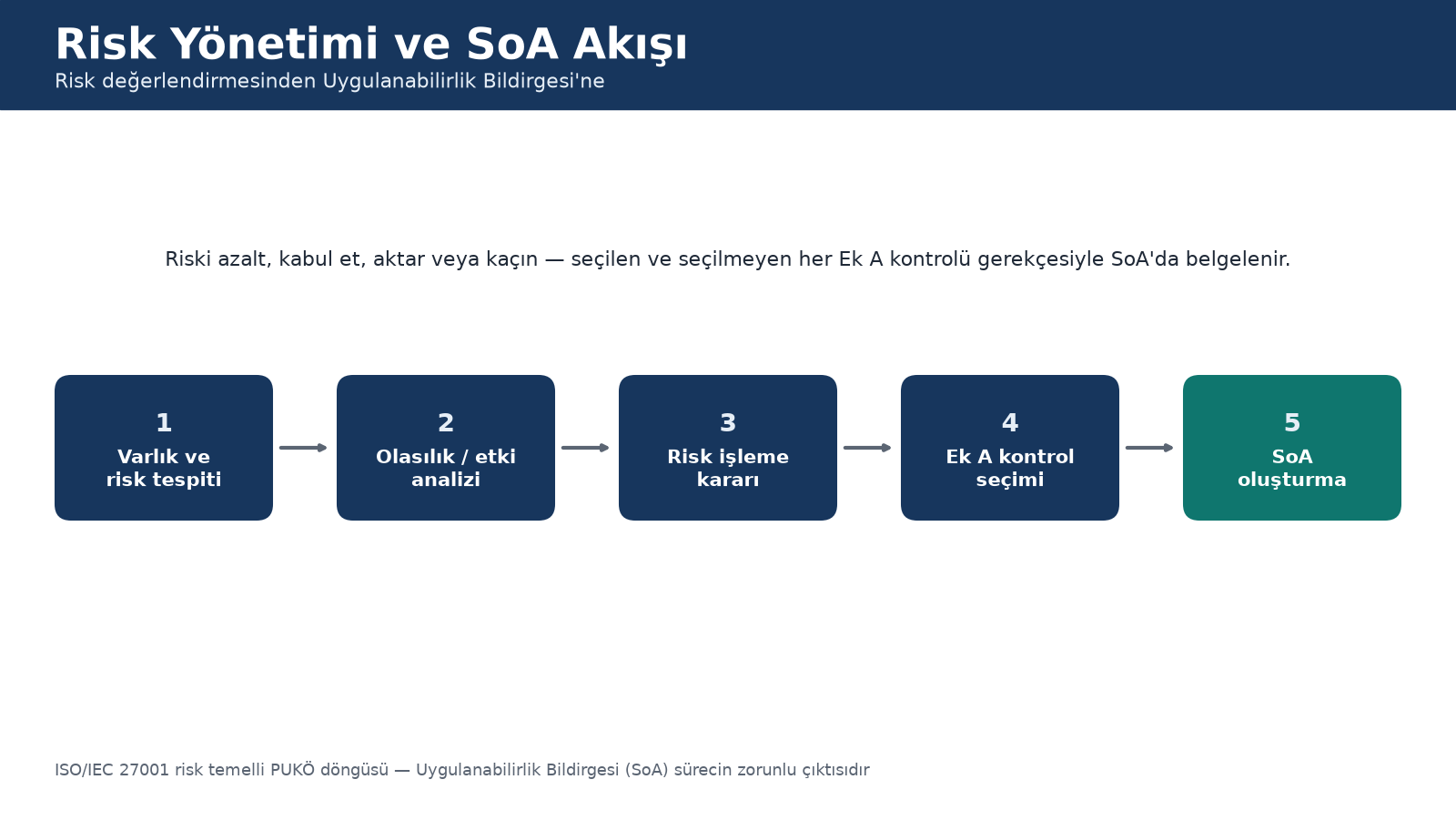 ISO 27001 risk yönetimi ve Uygulanabilirlik Bildirgesi (SoA) süreç akışı: varlık tespiti, risk analizi, risk işleme kararı, kontrol seçimi, SoA