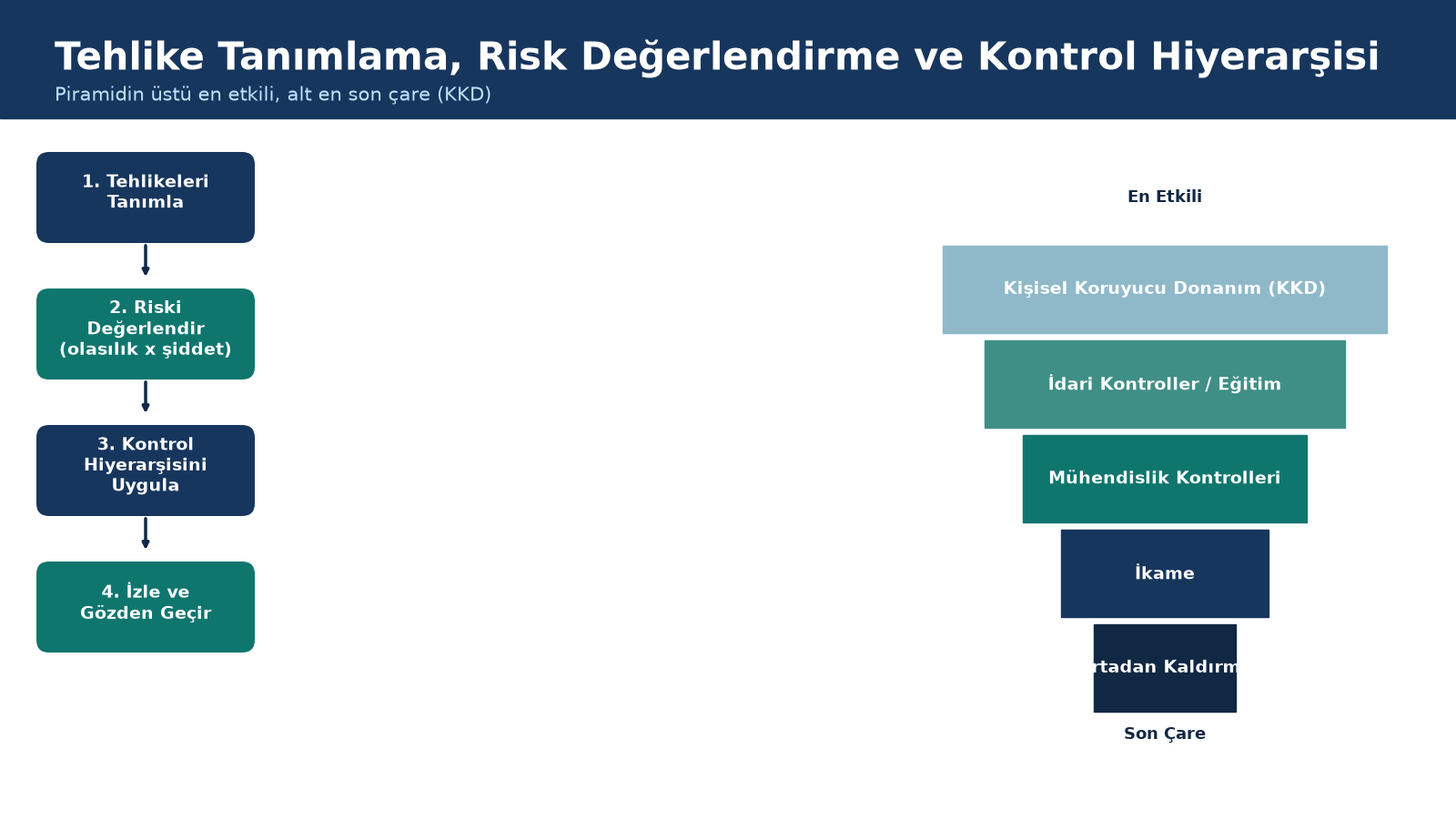 Tehlike tanımlama, risk değerlendirme ve kontrol hiyerarşisi piramidi: ortadan kaldırma, ikame, mühendislik kontrolleri, idari kontroller, kişisel koruyucu donanım