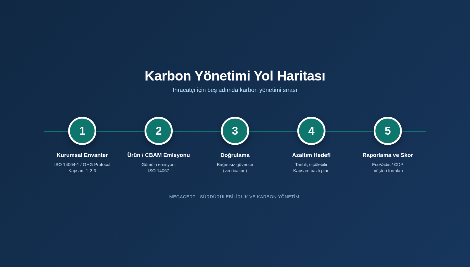 CBAM ve karbon ayak izi yol haritası