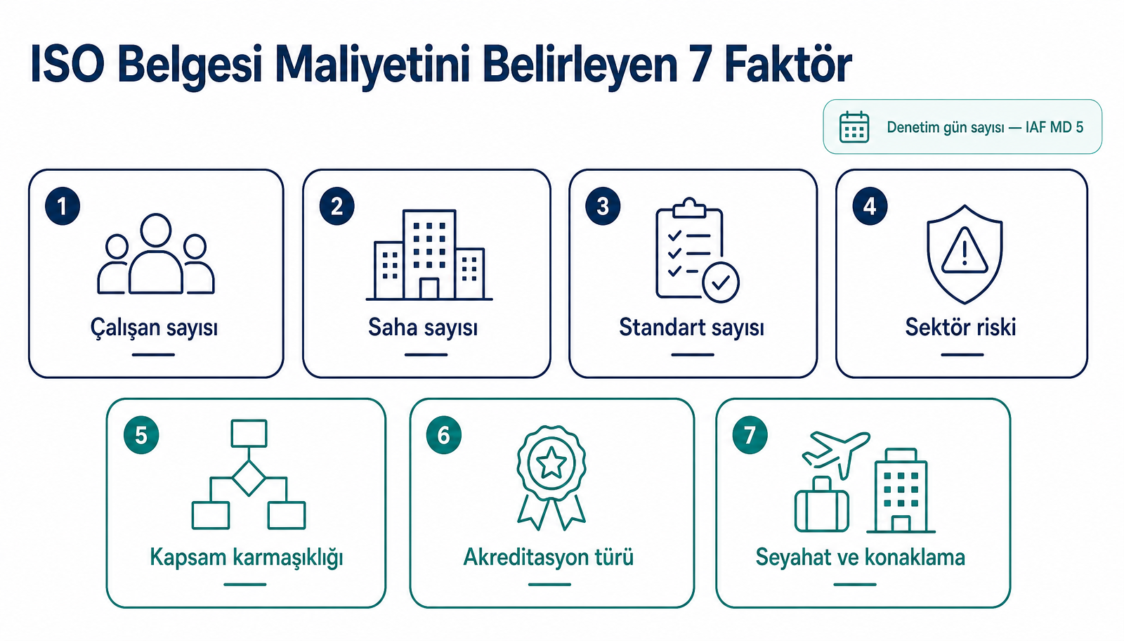 ISO belgesi maliyetini belirleyen yedi faktör: çalışan sayısı, saha sayısı, standart sayısı, sektör riski, kapsam, akreditasyon türü, seyahat