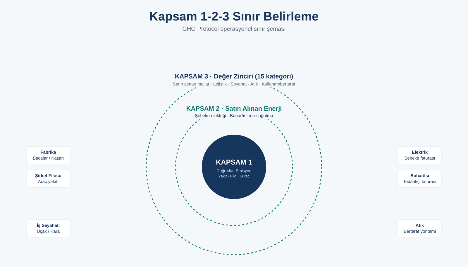 Kapsam 1-2-3 sınır belirleme şeması: doğrudan emisyon, satın alınan enerji ve değer zinciri emisyonları