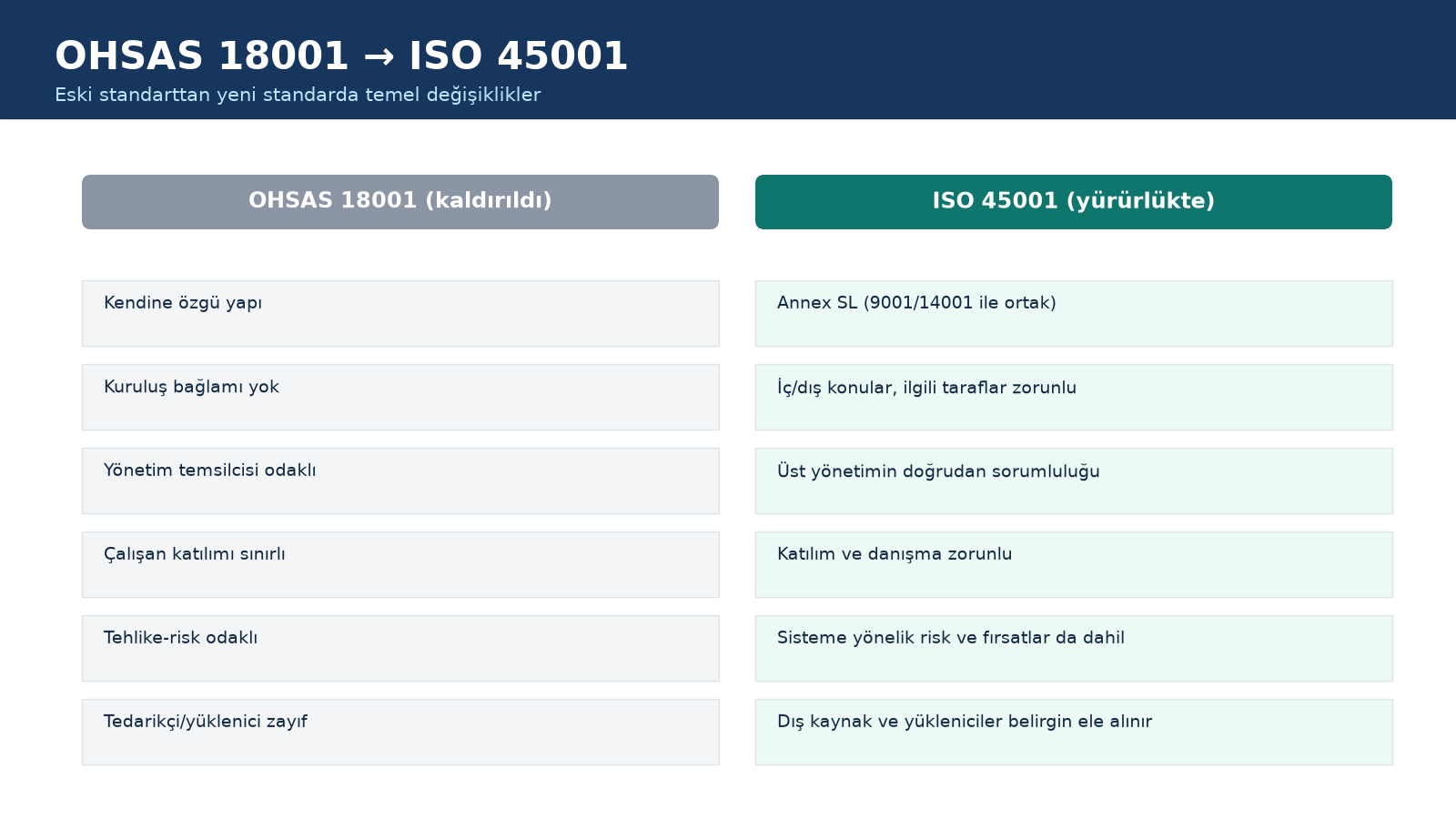 OHSAS 18001 ve ISO 45001 karşılaştırması: yapı, kuruluş bağlamı, liderlik, çalışan katılımı, risk yaklaşımı ve tedarikçi yönetimi farkları
