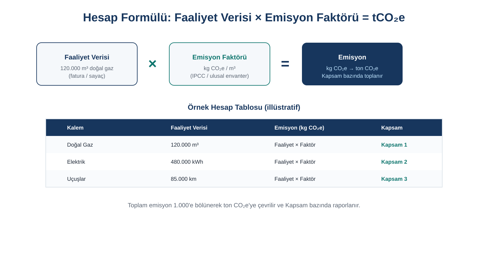 Faaliyet verisi çarpı emisyon faktörü eşittir tCO2e hesap örneği: doğal gaz, elektrik ve uçuş kalemleri