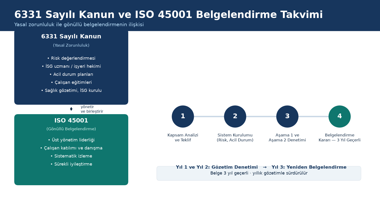 6331 sayılı İş Sağlığı ve Güvenliği Kanunu ile ISO 45001 ilişkisi ve belgelendirme takvimi: kapsam analizi, sistem kurulumu, Aşama 1-2 denetimi, belgelendirme kararı