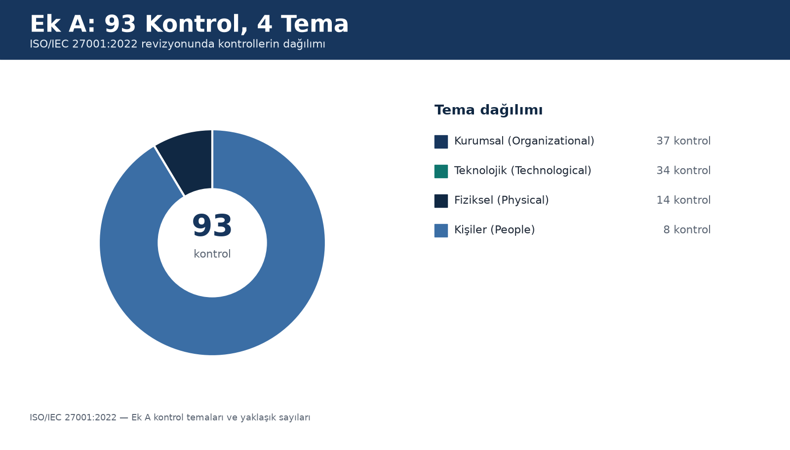 ISO/IEC 27001:2022 Ek A: 93 kontrolün Kurumsal, Kişiler, Fiziksel ve Teknolojik olmak üzere 4 tema altındaki dağılımı