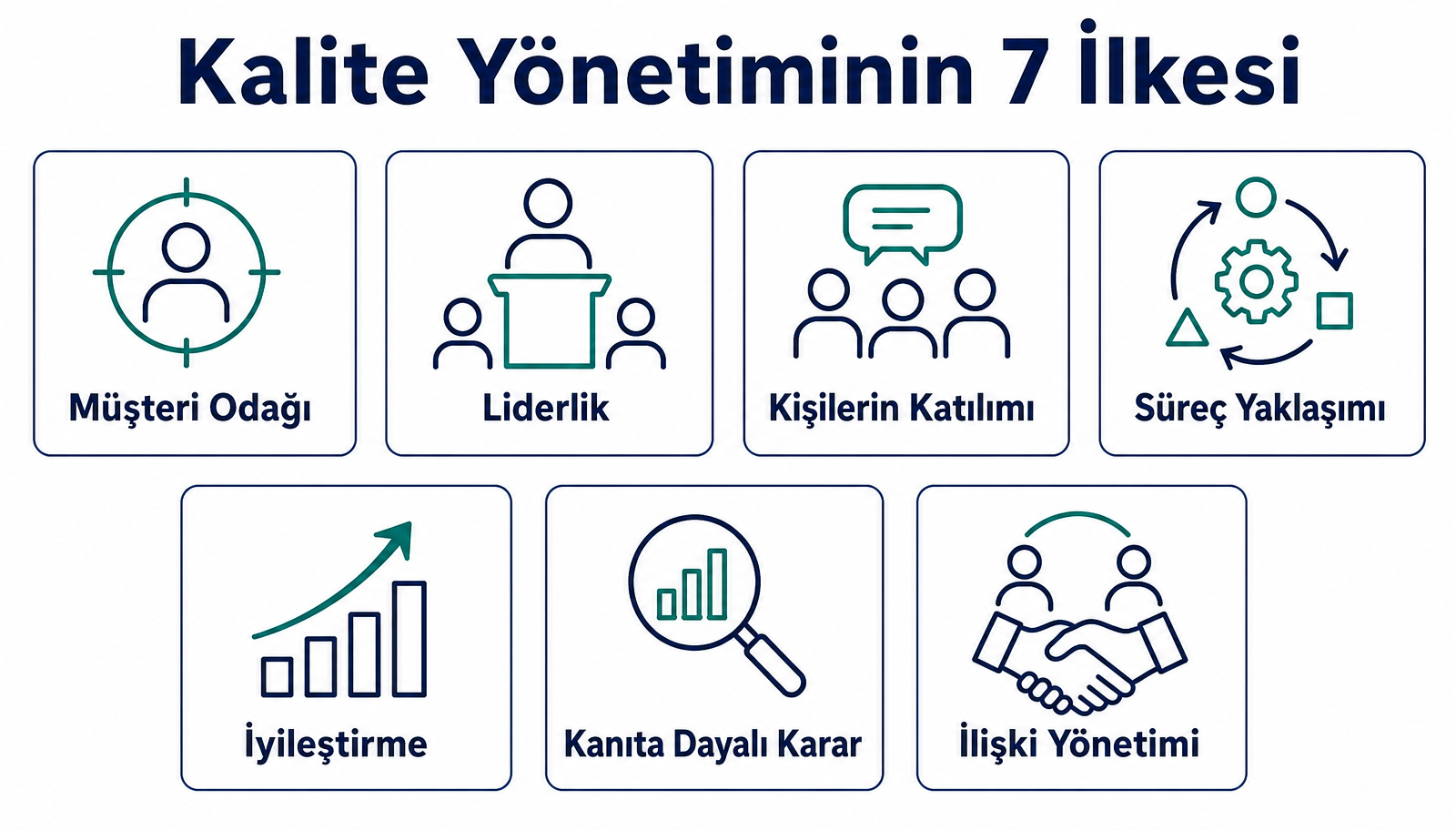 Kalite yönetiminin 7 ilkesi: müşteri odağı, liderlik, kişilerin katılımı, süreç yaklaşımı, iyileştirme, kanıta dayalı karar, ilişki yönetimi