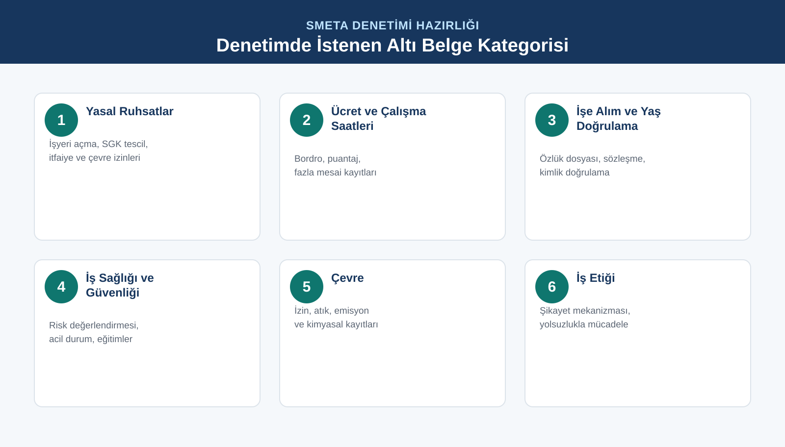 SMETA denetiminde istenen altı belge kategorisi: yasal ruhsatlar, ücret ve çalışma saatleri, işe alım, İSG, çevre, iş etiği