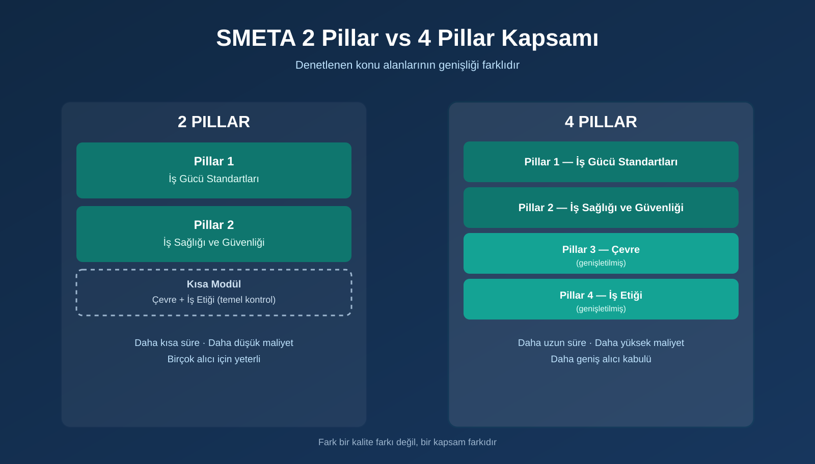 SMETA 2 pillar ve 4 pillar kapsam karşılaştırması