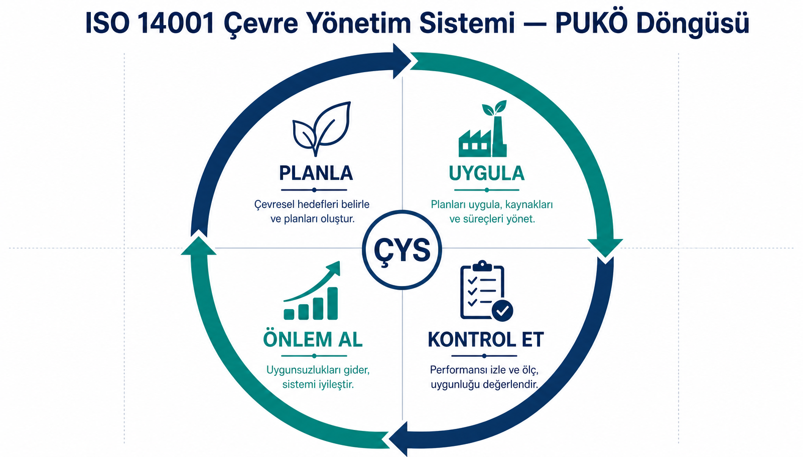 ISO 14001 çevre yönetim sisteminde PUKÖ döngüsü: planla, uygula, kontrol et, önlem al