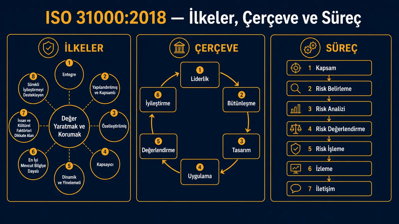 ISO 31000 sekiz ilke, altı çerçeve bileşeni ve risk yönetimi süreci infografiği