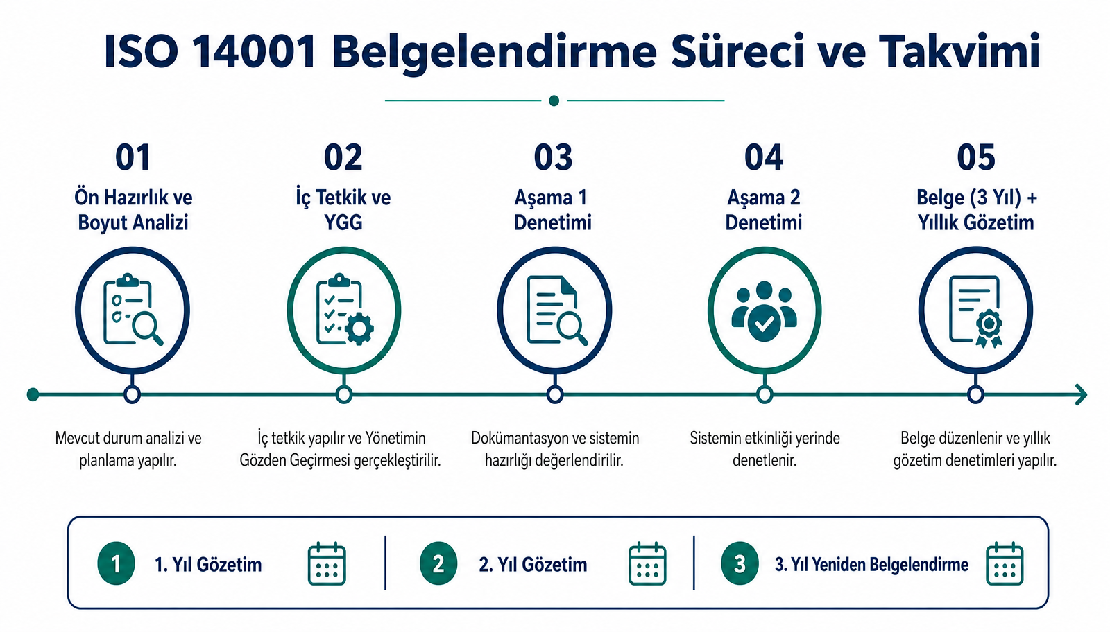 ISO 14001 belgelendirme süreci ve takvimi: ön hazırlık, iç tetkik ve YGG, Aşama 1, Aşama 2, belge ve yıllık gözetim
