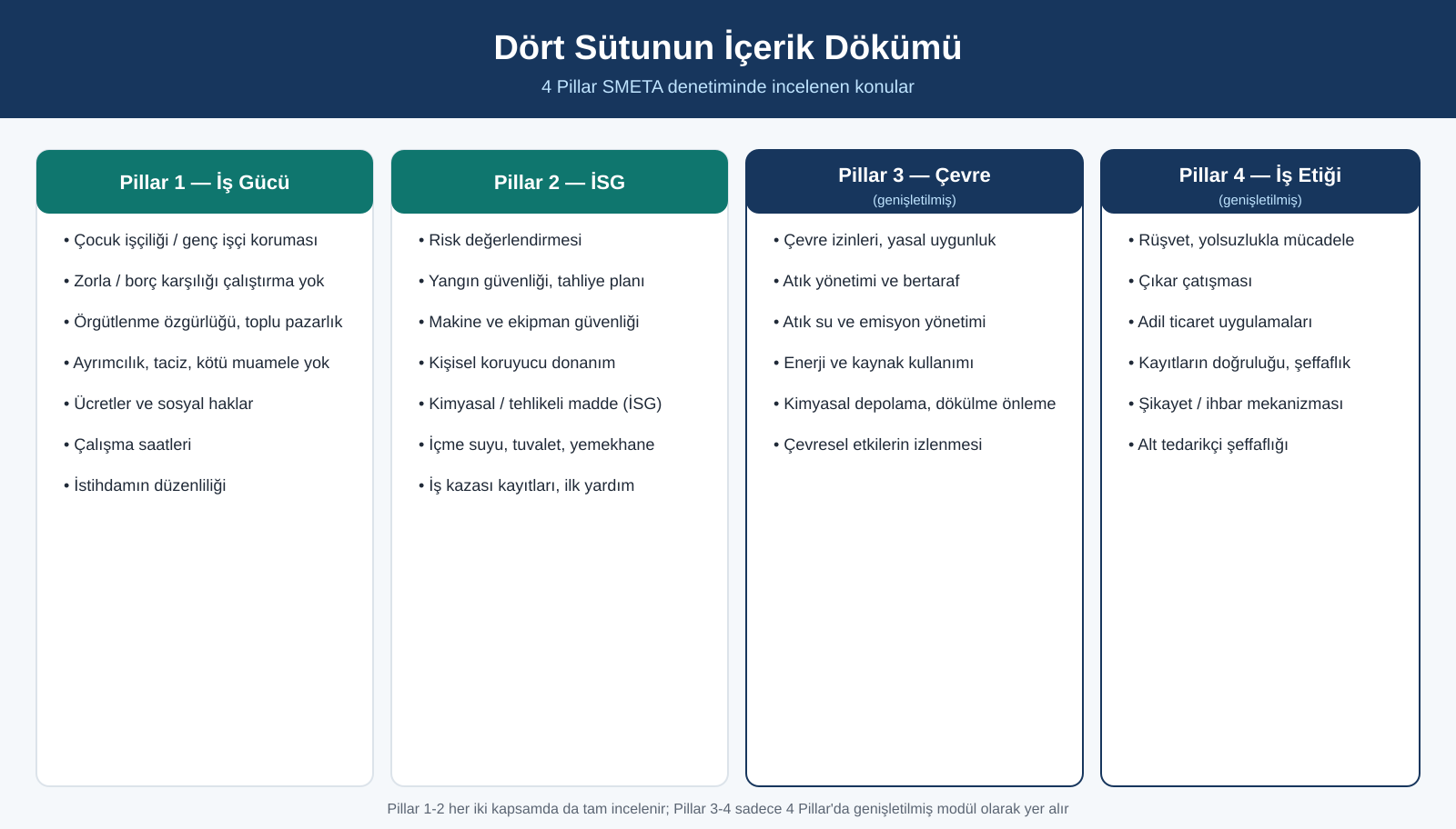 SMETA dört pillar'ın içerik dökümü: İş Gücü, İSG, Çevre ve İş Etiği maddeleri