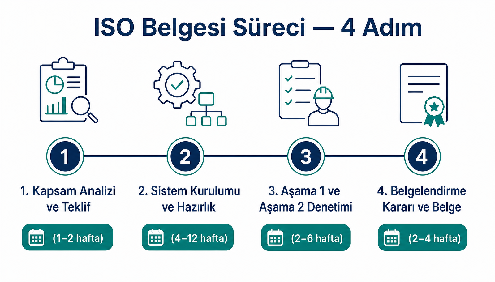 ISO belgesi süreci: kapsam analizi, sistem kurulumu, Aşama 1 ve Aşama 2 denetimi, belgelendirme kararı