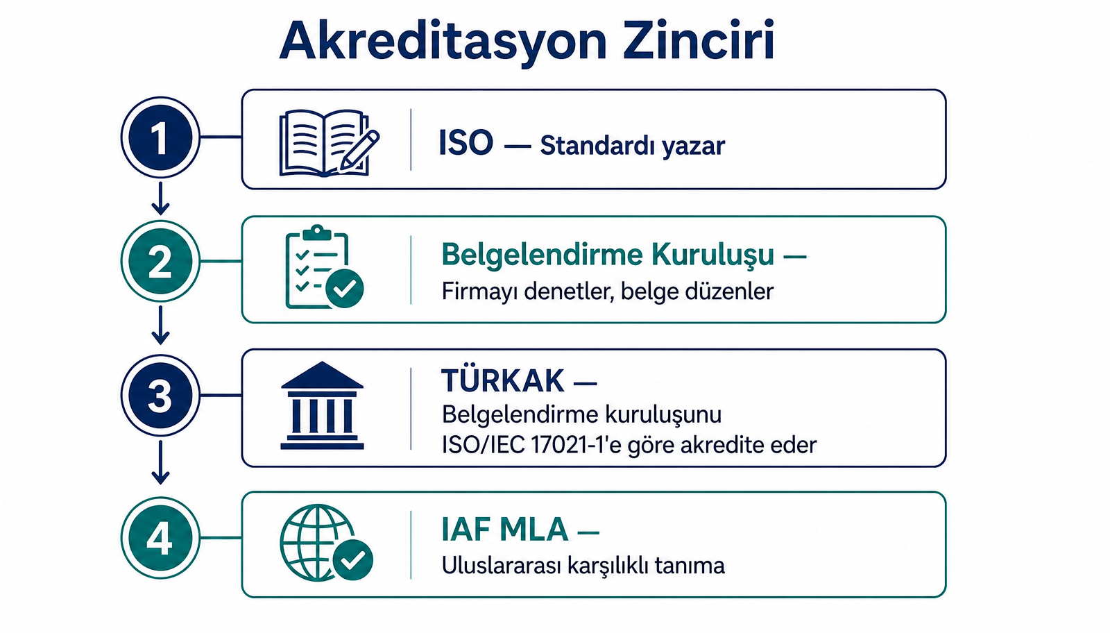 ISO, belgelendirme kuruluşu, TÜRKAK ve IAF MLA akreditasyon zinciri