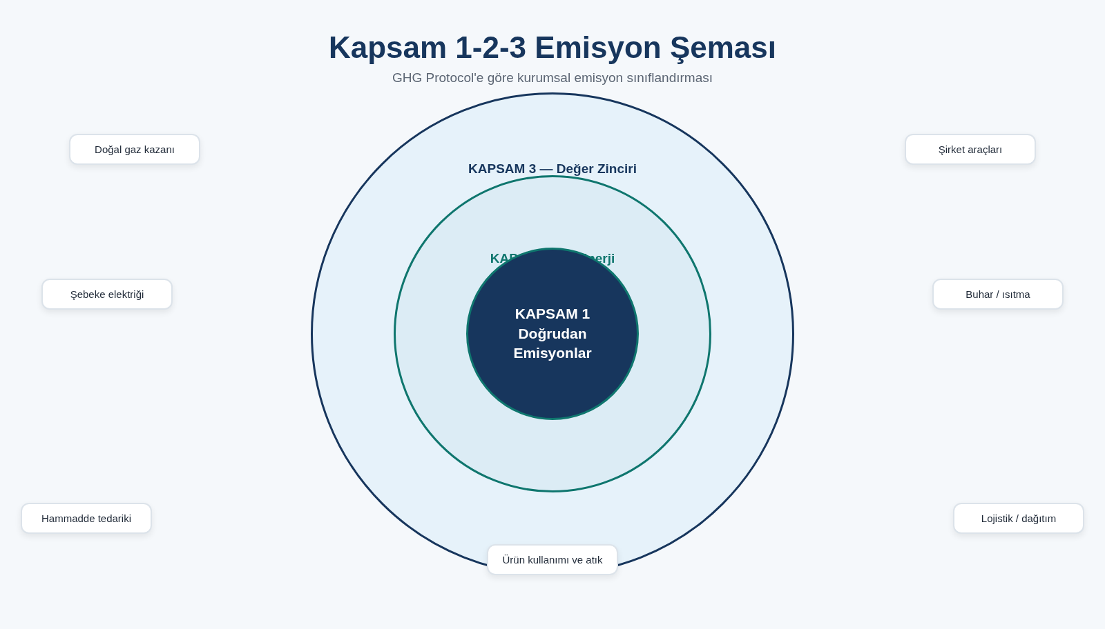 GHG Protocol'e göre Kapsam 1, Kapsam 2 ve Kapsam 3 emisyonlarının ayrımı ve örnekleri