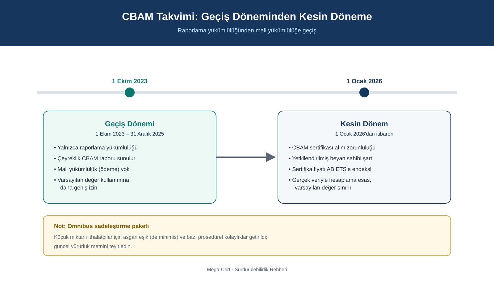 CBAM takvimi: 1 Ekim 2023 – 31 Aralık 2025 geçiş dönemi (raporlama) ve 1 Ocak 2026'dan itibaren kesin dönem (sertifika yükümlülüğü)