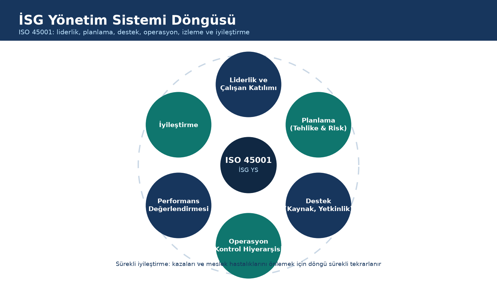 ISO 45001 iş sağlığı ve güvenliği yönetim sistemi döngüsü