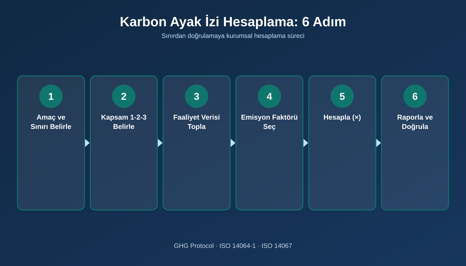 Kurumsal karbon ayak izi hesaplama adımları
