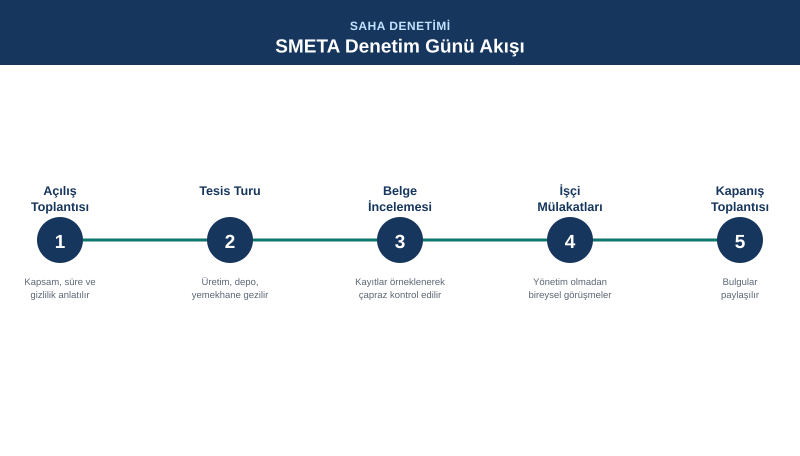 SMETA denetim günü akışı: açılış toplantısı, tesis turu, belge incelemesi, işçi mülakatları, kapanış toplantısı