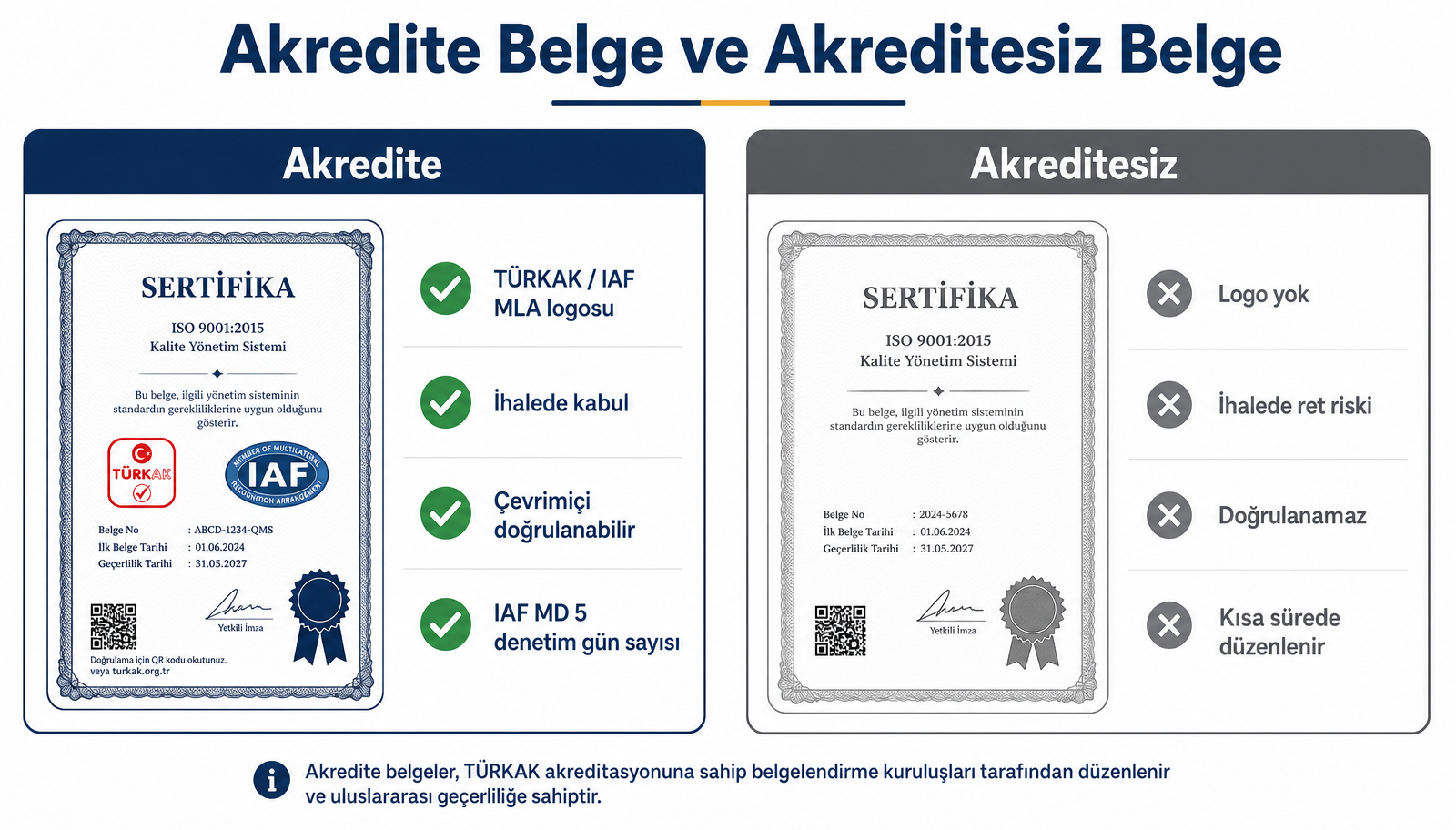 Akredite belge ile akreditesiz belge karşılaştırması: logo, ihalede kabul, doğrulanabilirlik ve denetim gün sayısı