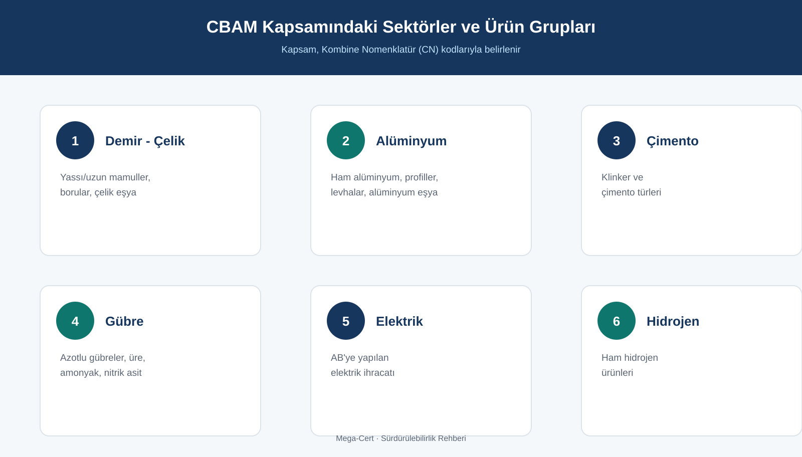 CBAM kapsamındaki sektörler: demir-çelik, alüminyum, çimento, gübre, elektrik ve hidrojen
