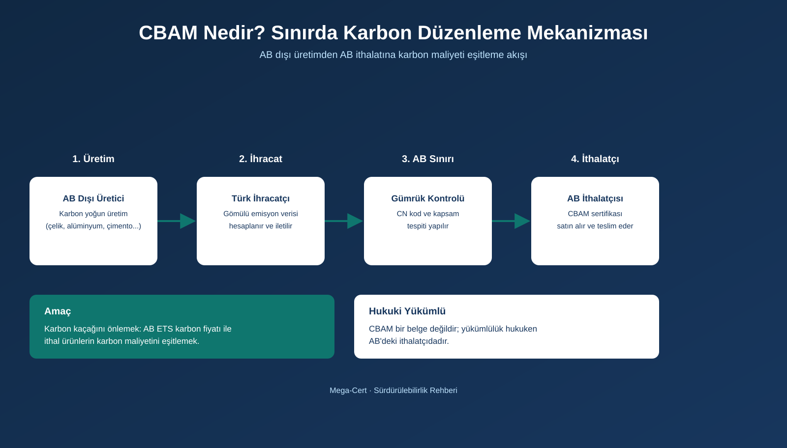 CBAM (Sınırda Karbon Düzenleme Mekanizması) çalışma mantığı
