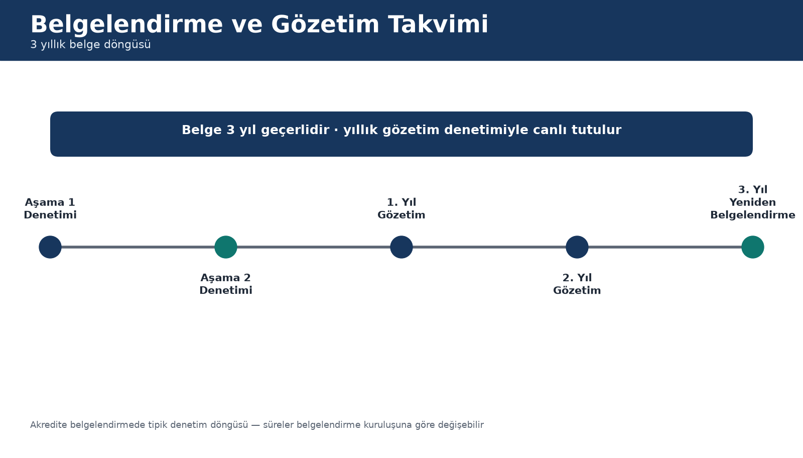 ISO 27001 belgelendirme ve gözetim takvimi: Aşama 1, Aşama 2, 1. ve 2. yıl gözetim denetimi, 3. yıl yeniden belgelendirme