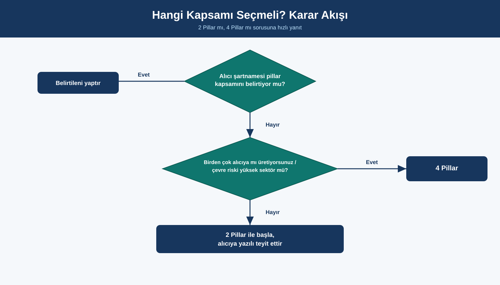 SMETA 2 Pillar mı 4 Pillar mı seçilmeli sorusuna karar akış şeması