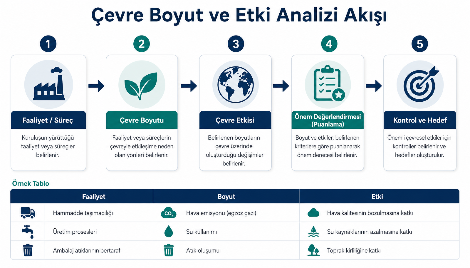 Çevre boyut ve etki analizi akışı: faaliyet, boyut, etki, önem değerlendirmesi, kontrol ve hedef