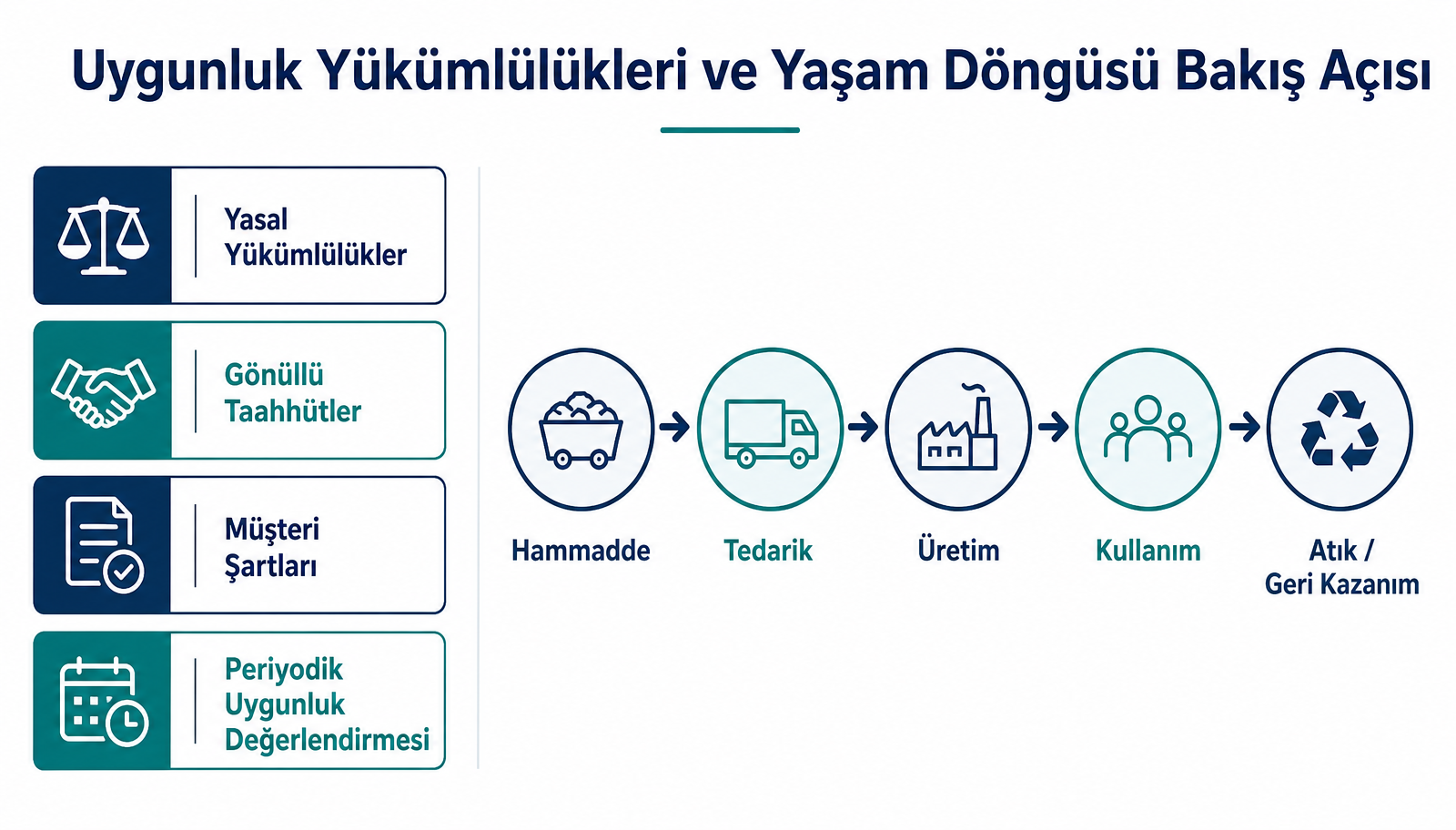 Uygunluk yükümlülükleri ve yaşam döngüsü bakış açısı: yasal yükümlülükler, gönüllü taahhütler, müşteri şartları ve hammaddeden geri kazanıma zincir