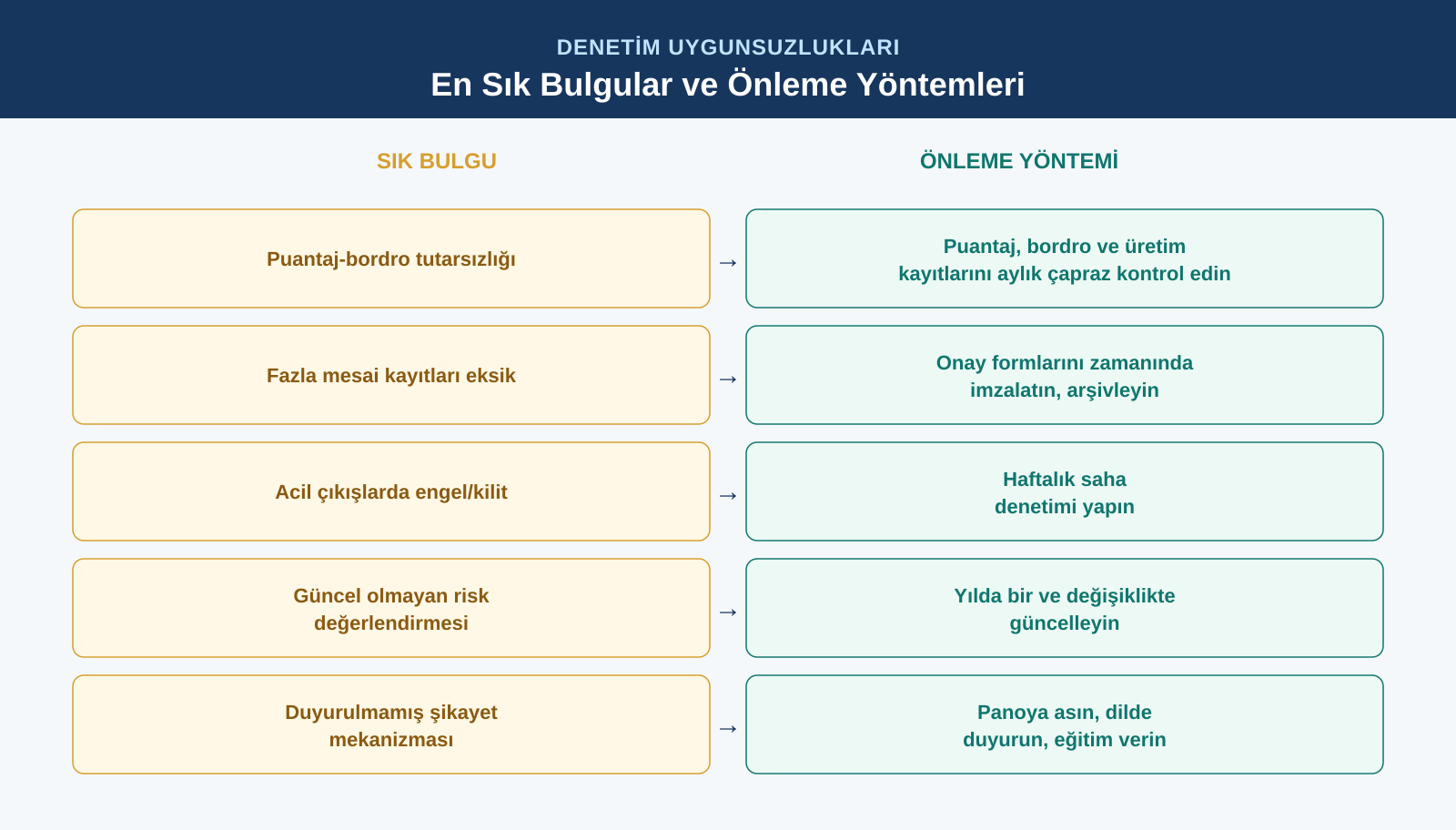 SMETA denetiminde en sık bulgular ve önleme yöntemleri: puantaj-bordro tutarsızlığı, fazla mesai, acil çıkış, risk değerlendirmesi, şikayet mekanizması