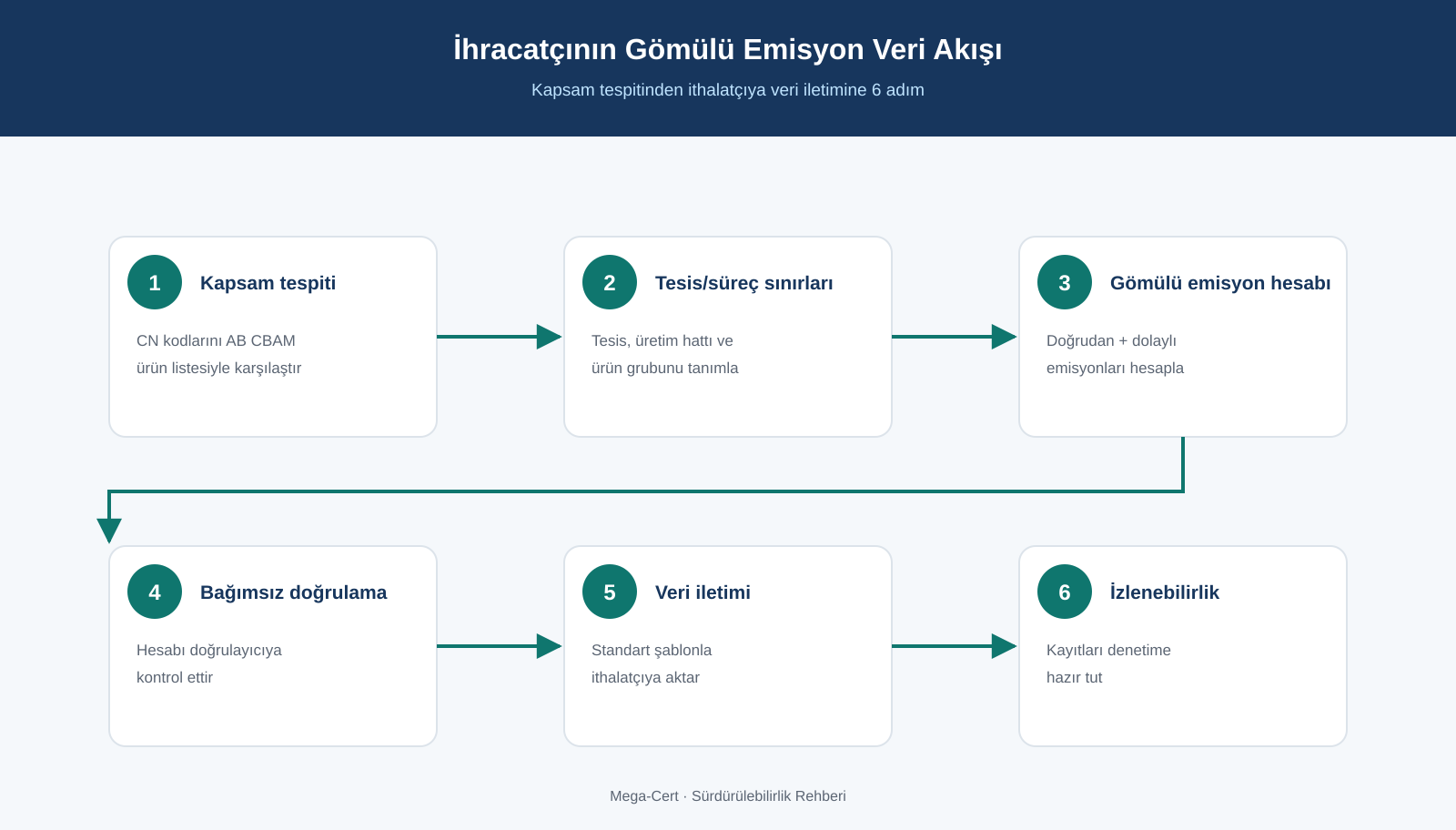 Türk ihracatçının CBAM veri akışı: kapsam tespiti, tesis sınırlarının tanımlanması, gömülü emisyon hesabı, doğrulama, veri iletimi, izlenebilirlik