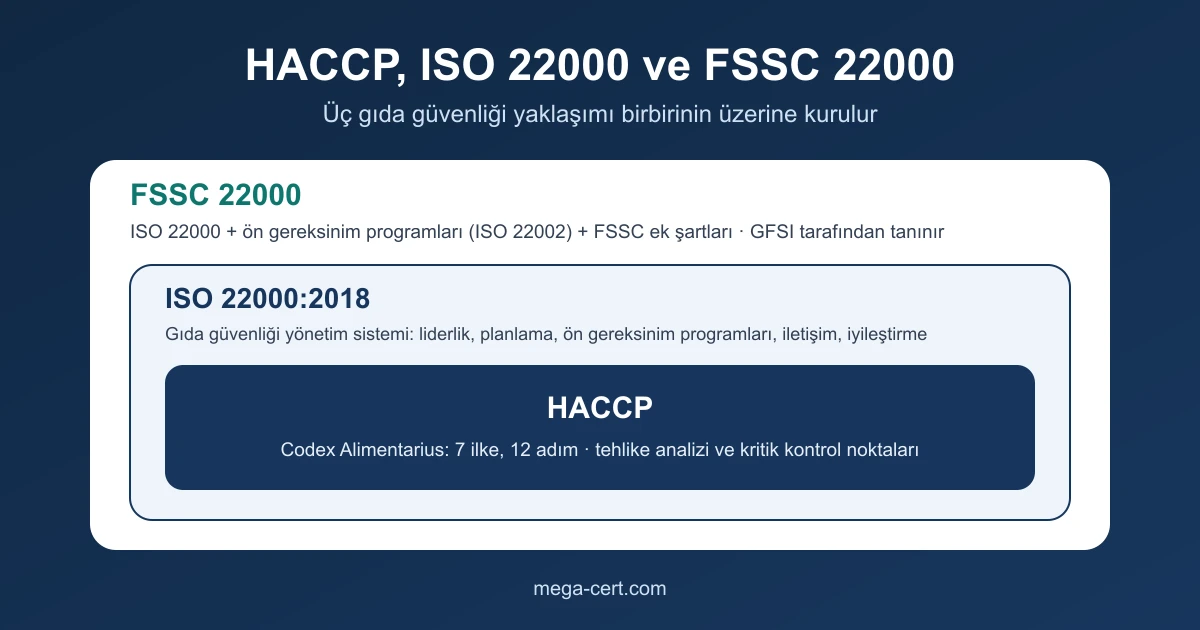 HACCP'nin ISO 22000'in, ISO 22000'in de FSSC 22000'in içinde yer aldığını gösteren iç içe kutular diyagramı